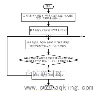 結(jié)合風(fēng)機(jī)健康模型優(yōu)化風(fēng)電場發(fā)電量管理策略分析