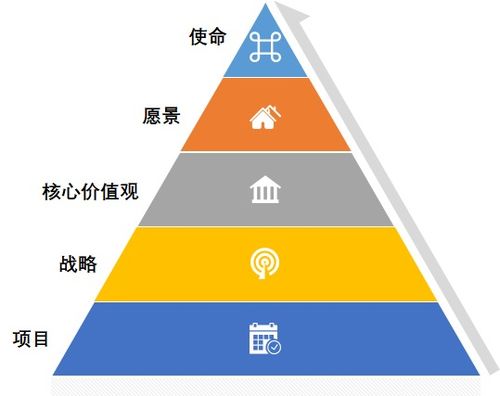 產(chǎn)品經(jīng)理學(xué)項(xiàng)目管理04 透視企業(yè)管理金字塔——從戰(zhàn)略到執(zhí)行的系統(tǒng)思維