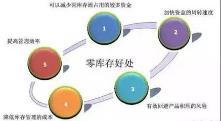 制造業工廠如何通過計算機系統服務實現零庫存管理